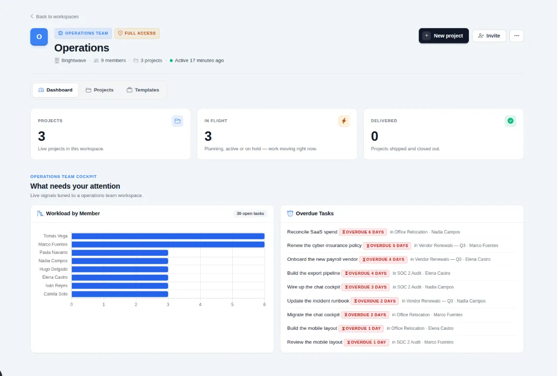Operations dashboard showing workload by member and overdue tasks
